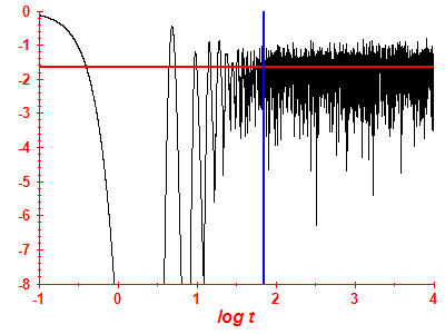 Survival probability log